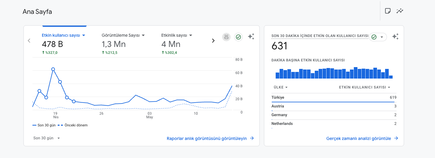 +%327 Kullanıcı Artışı